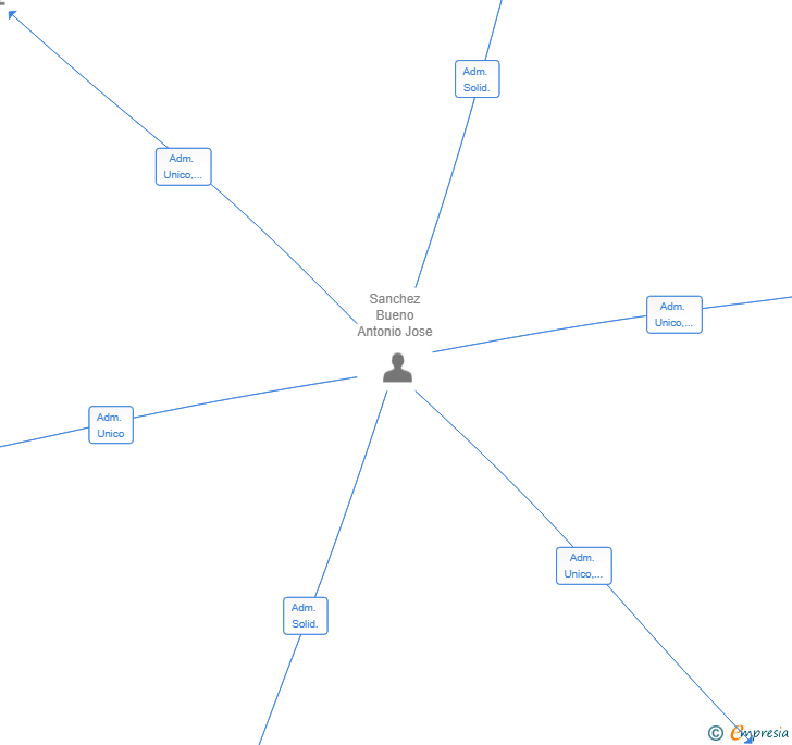 Vinculaciones societarias de PEX GESTION DE EQUIPOS SL