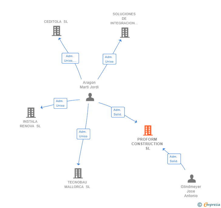 Vinculaciones societarias de PROFORM CONSTRUCTION SL