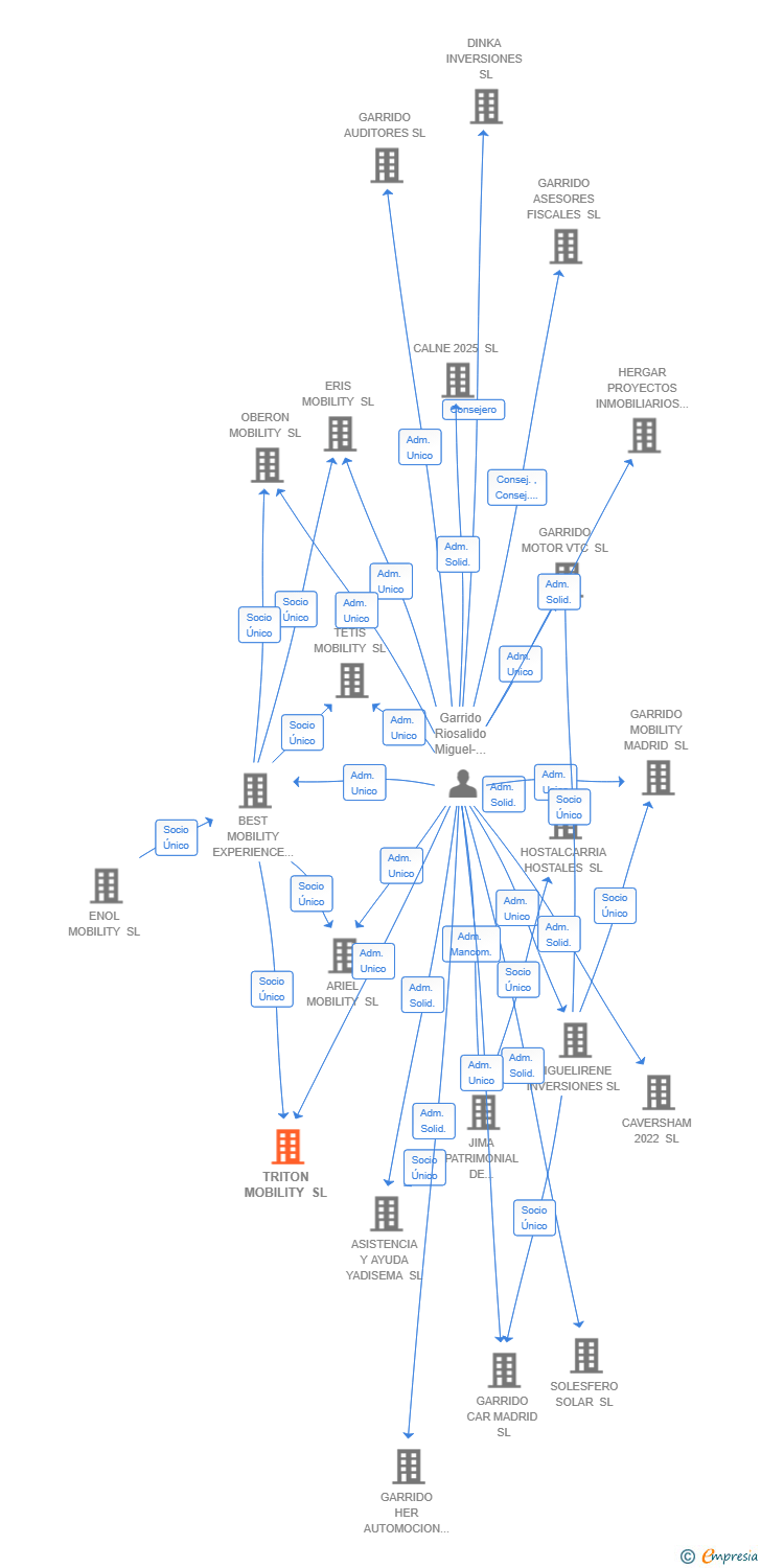 Vinculaciones societarias de TRITON MOBILITY SL