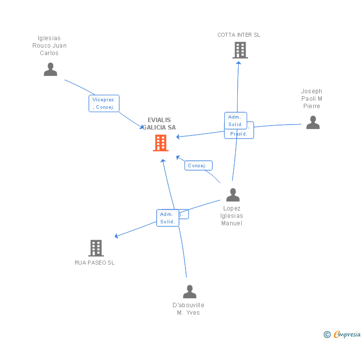Vinculaciones societarias de EVIALIS GALICIA SA