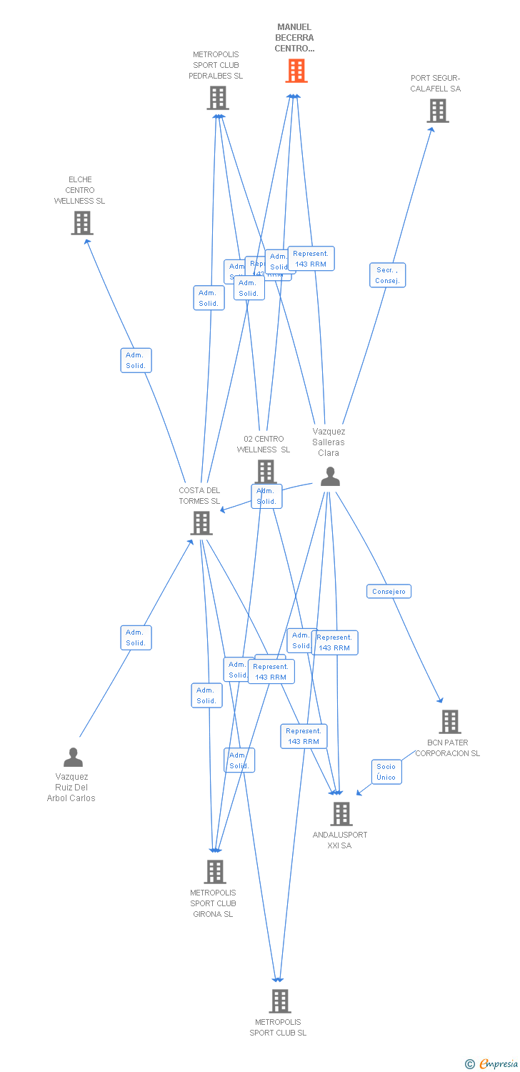 Vinculaciones societarias de MANUEL BECERRA CENTRO WELLNESS SL