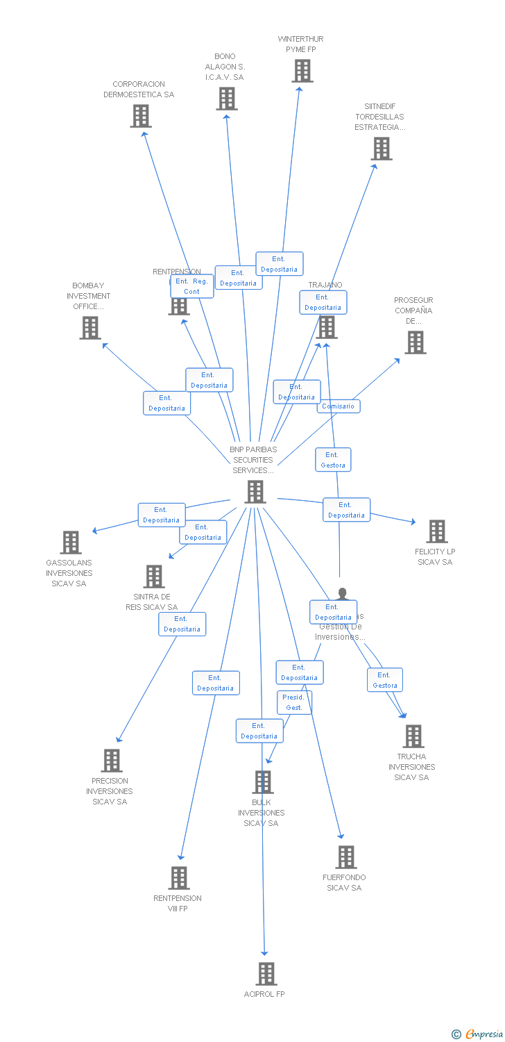 Vinculaciones societarias de SAFETY INVERSIONES SICAV SA