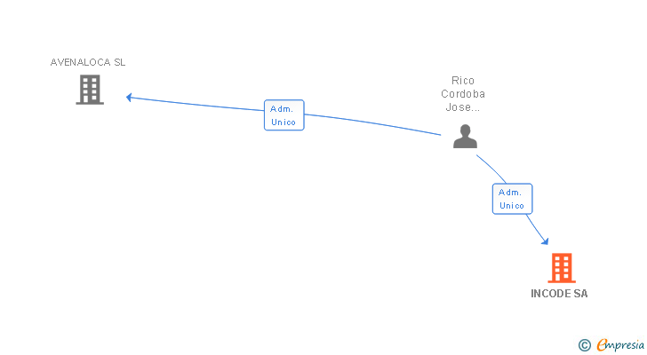 Vinculaciones societarias de INCODE SA