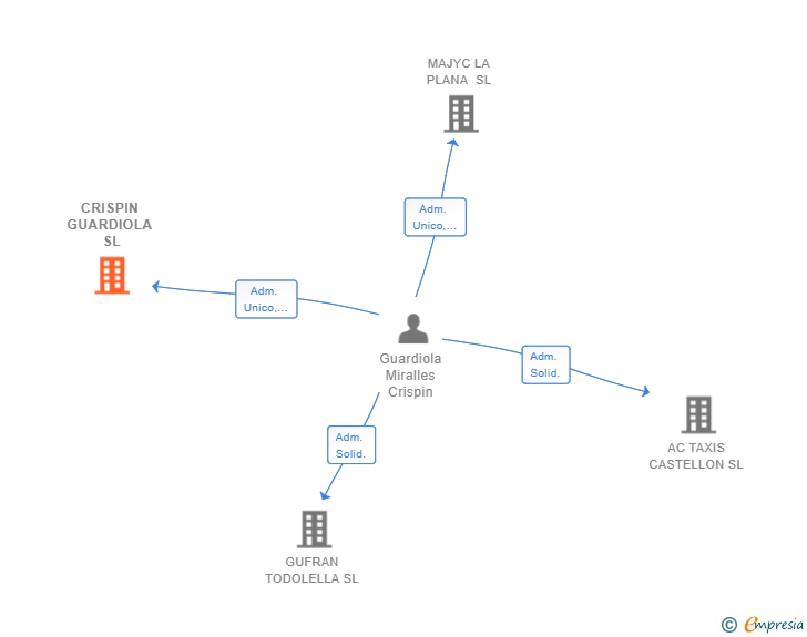 Vinculaciones societarias de CRISPIN GUARDIOLA SL