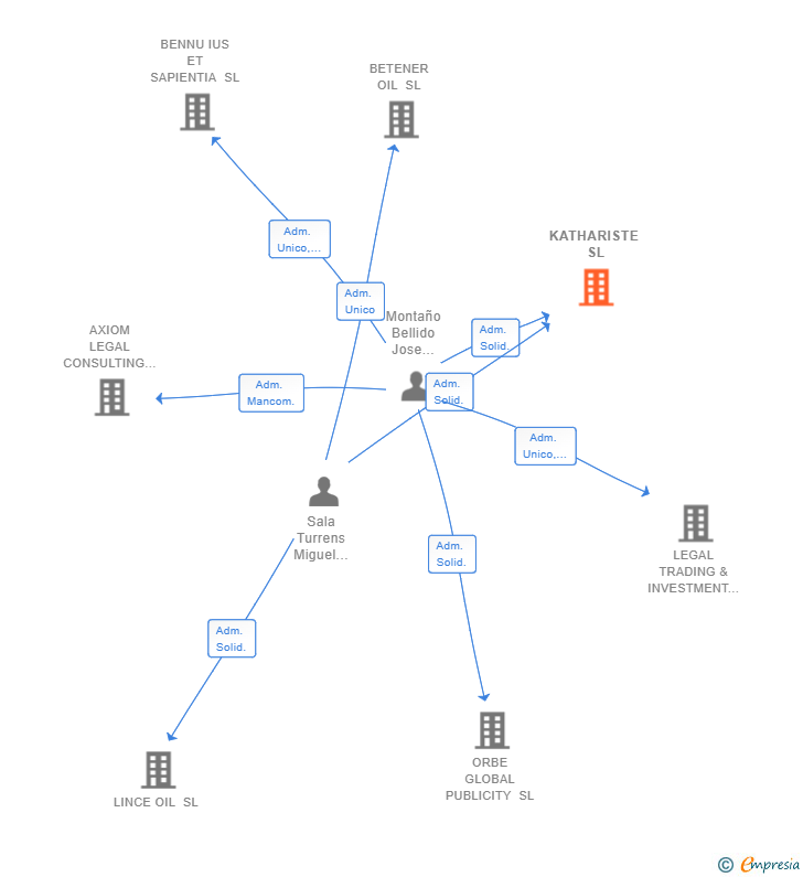 Vinculaciones societarias de KATHARISTE SL