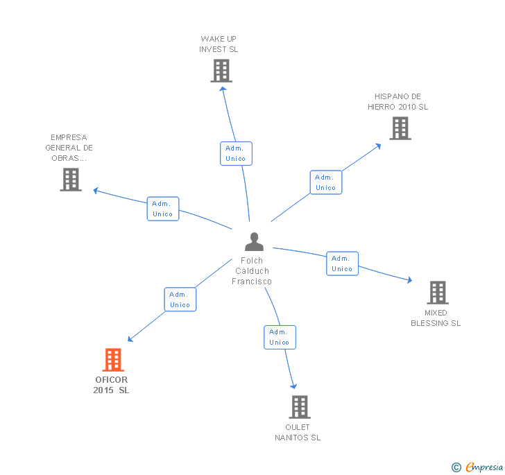 Vinculaciones societarias de OFICOR 2015 SL