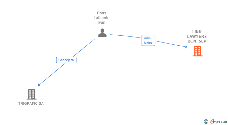 Vinculaciones societarias de LINK LAWYERS BCN SLP