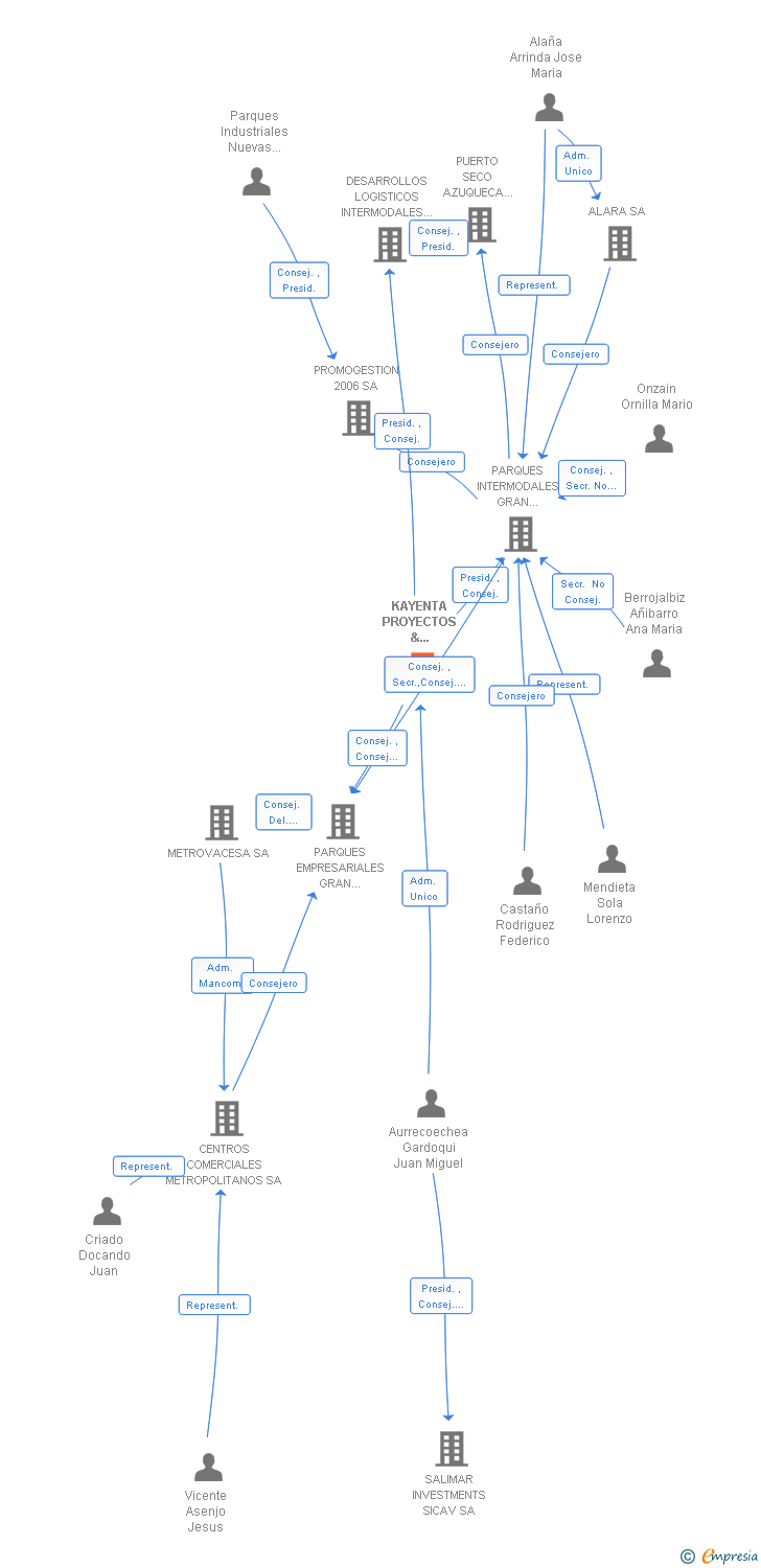 Vinculaciones societarias de KAYENTA PROYECTOS & DESARROLLOS SA