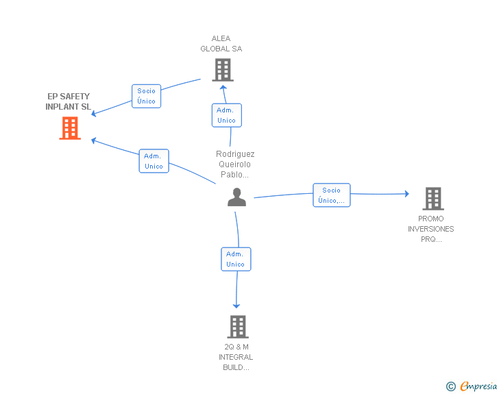 Vinculaciones societarias de EP SAFETY INPLANT SL