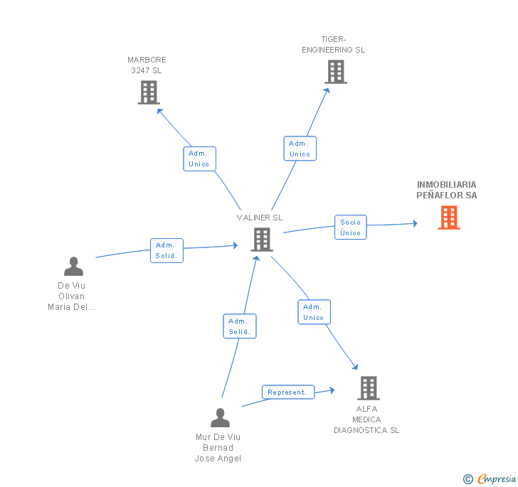 Vinculaciones societarias de INMOBILIARIA PEÑAFLOR SA