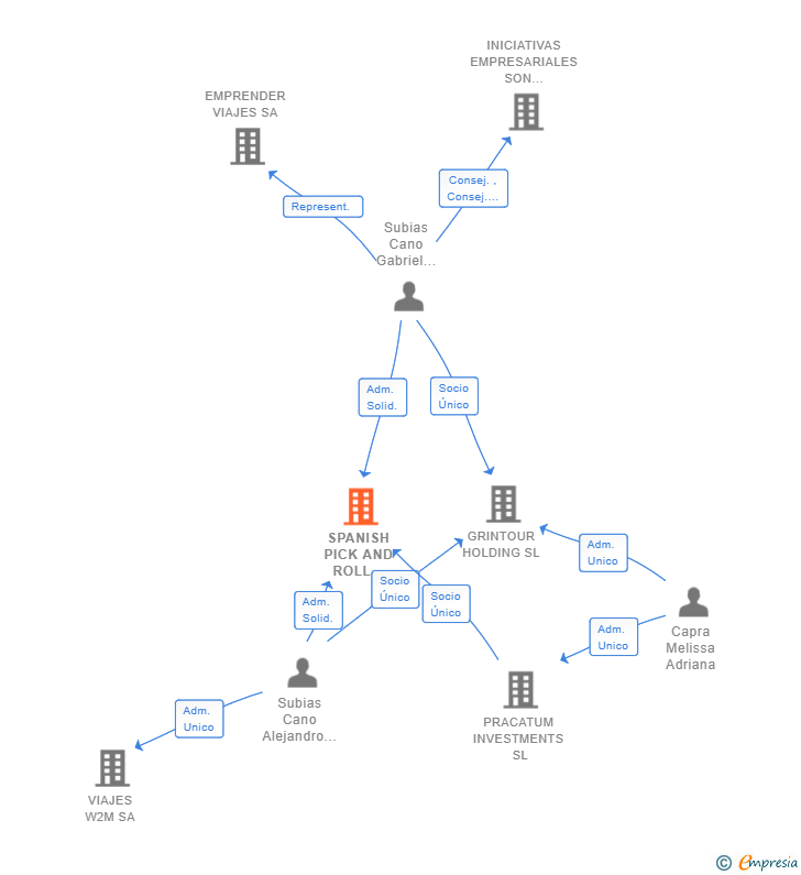 Vinculaciones societarias de SPANISH PICK AND ROLL PROMOCIONES SL
