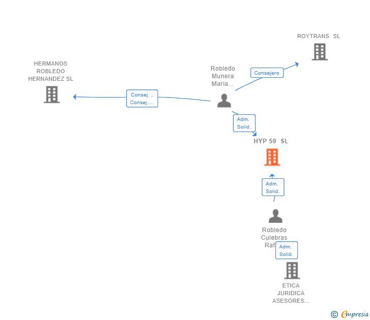 Vinculaciones societarias de HYP 59 SL
