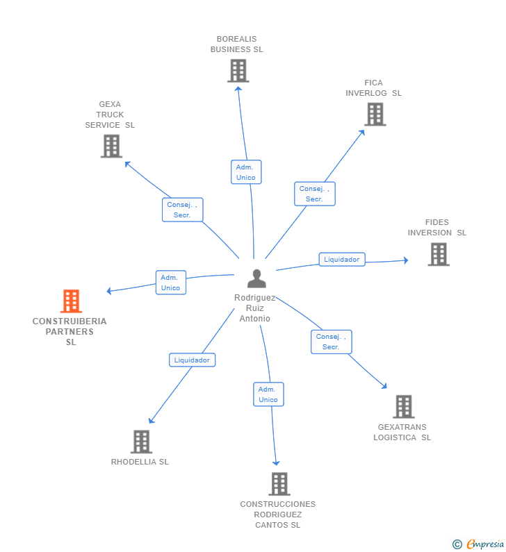 Vinculaciones societarias de CONSTRUIBERIA PARTNERS SL