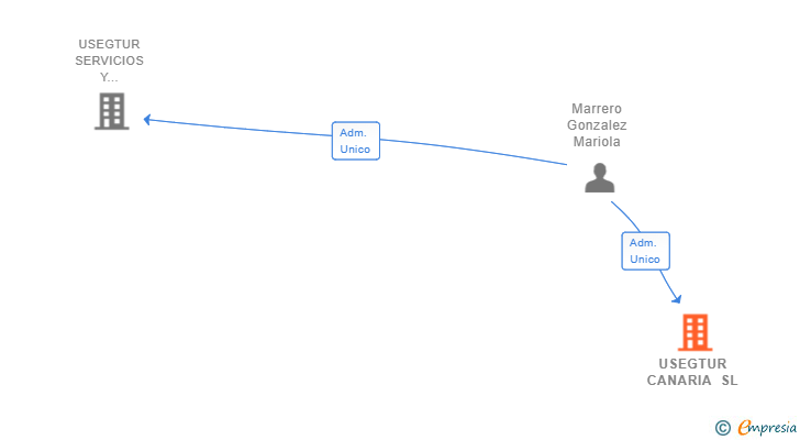 Vinculaciones societarias de USEGTUR CANARIA SL