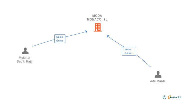 Vinculaciones societarias de MODA MONACO SL