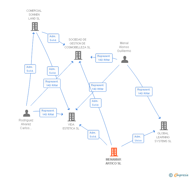 Vinculaciones societarias de MENAMAR ARTICO SL