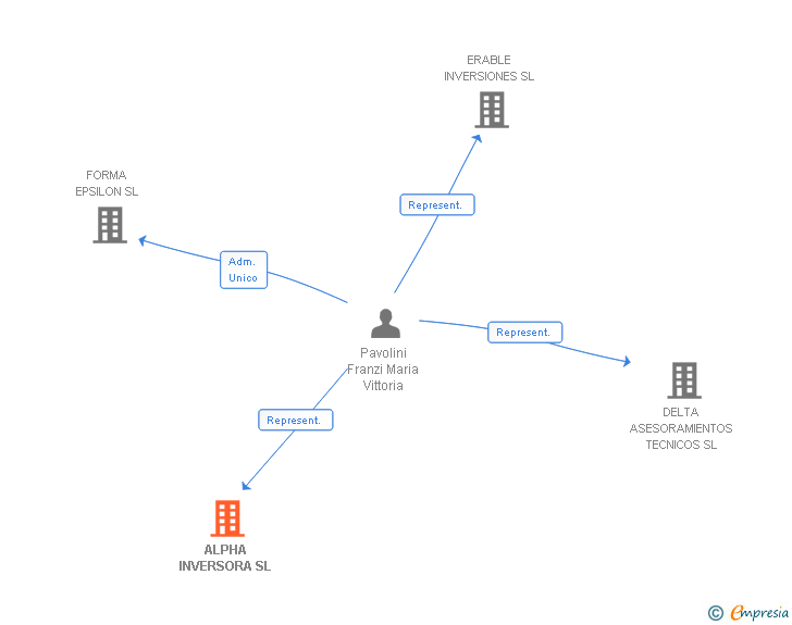Vinculaciones societarias de ALPHA INVERSORA SL (EXTINGUIDA)