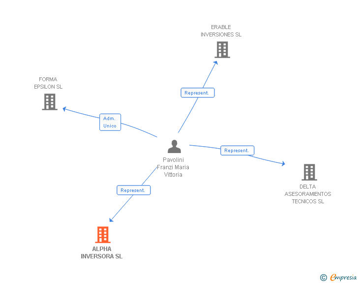 Vinculaciones societarias de ALPHA INVERSORA SL