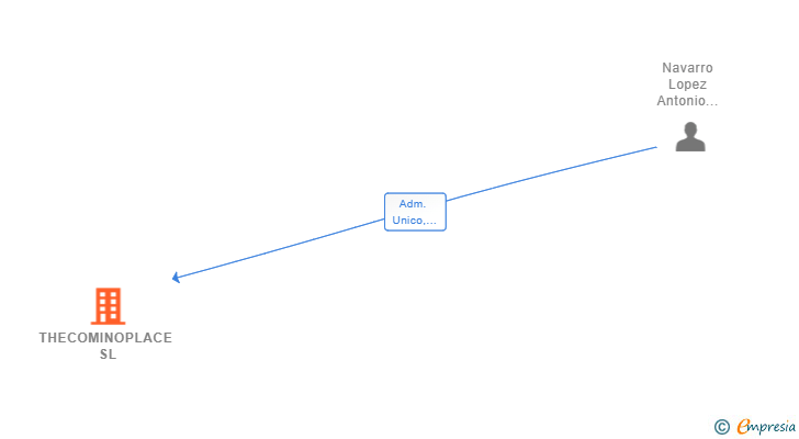 Vinculaciones societarias de THECOMINOPLACE SL