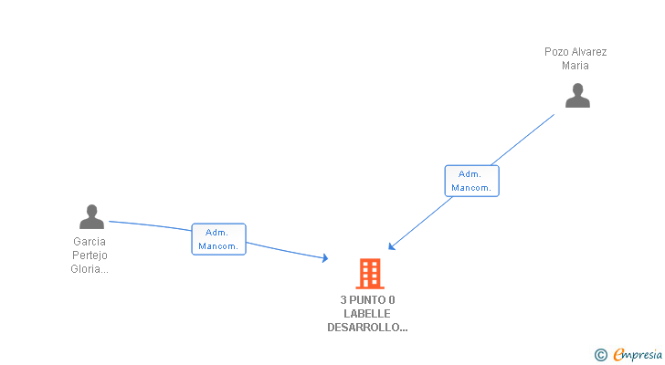 Vinculaciones societarias de 3 PUNTO 0 LABELLE DESARROLLO E INVESTIGACION SL (EXTINGUIDA)