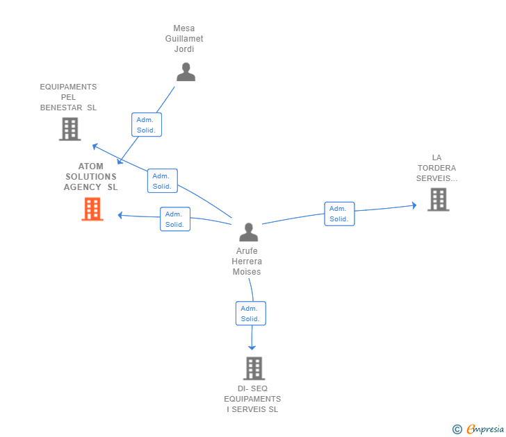 Vinculaciones societarias de ATOM SOLUTIONS AGENCY SL