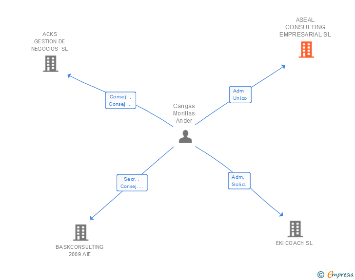 Vinculaciones societarias de ASEAL CONSULTING EMPRESARIAL SL