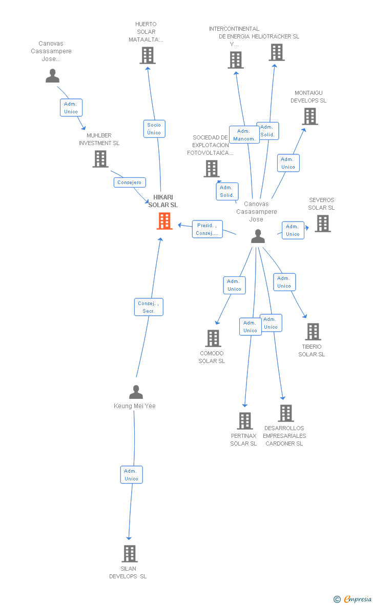 Vinculaciones societarias de HIKARI ENTERPRISE SA