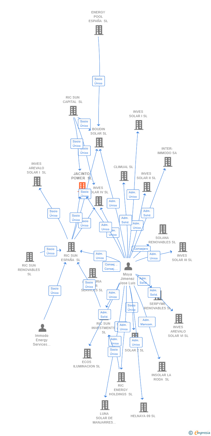 Vinculaciones societarias de JACINTO POWER SL