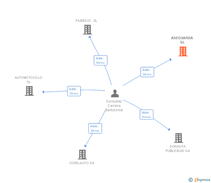 Vinculaciones societarias de ASEGUARDA SL