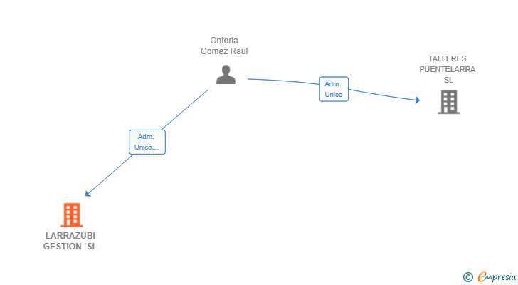 Vinculaciones societarias de LARRAZUBI GESTION SL