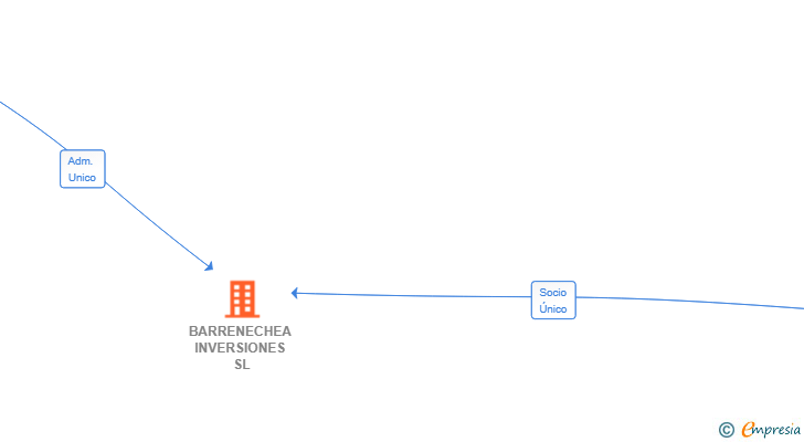 Vinculaciones societarias de BARRENECHEA INVERSIONES SL