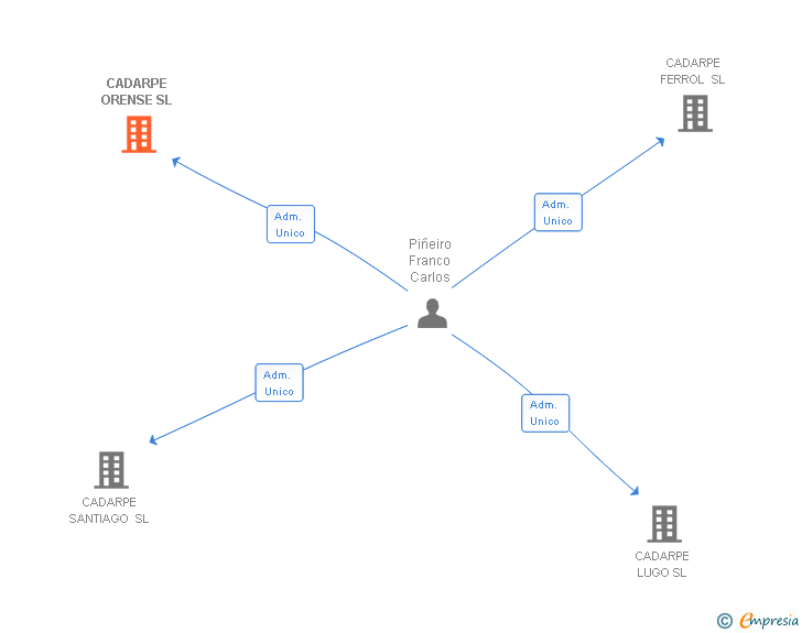 Vinculaciones societarias de CADARPE ORENSE SL