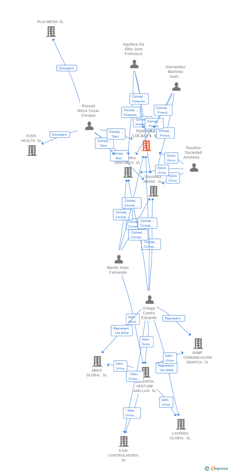 Vinculaciones societarias de TOUSHKA LOCALES SL