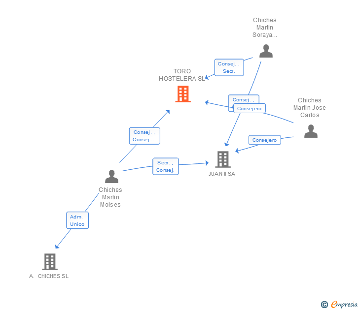 Vinculaciones societarias de TORO HOSTELERA SL