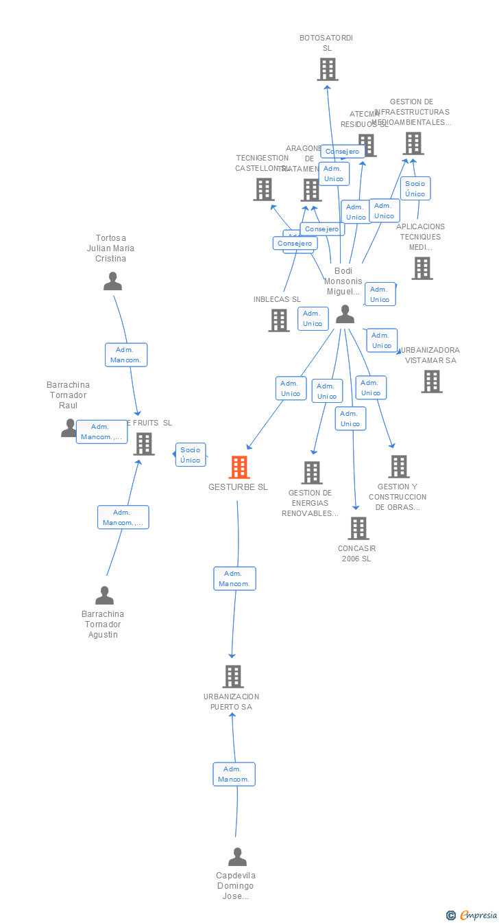 Vinculaciones societarias de GESTURBE SL