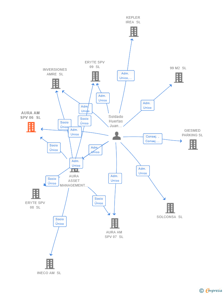 Vinculaciones societarias de AURA AM SPV 06 SL (EXTINGUIDA)