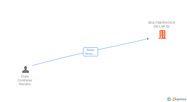 Vinculaciones societarias de MULTISERVICIOS DICLAR SL