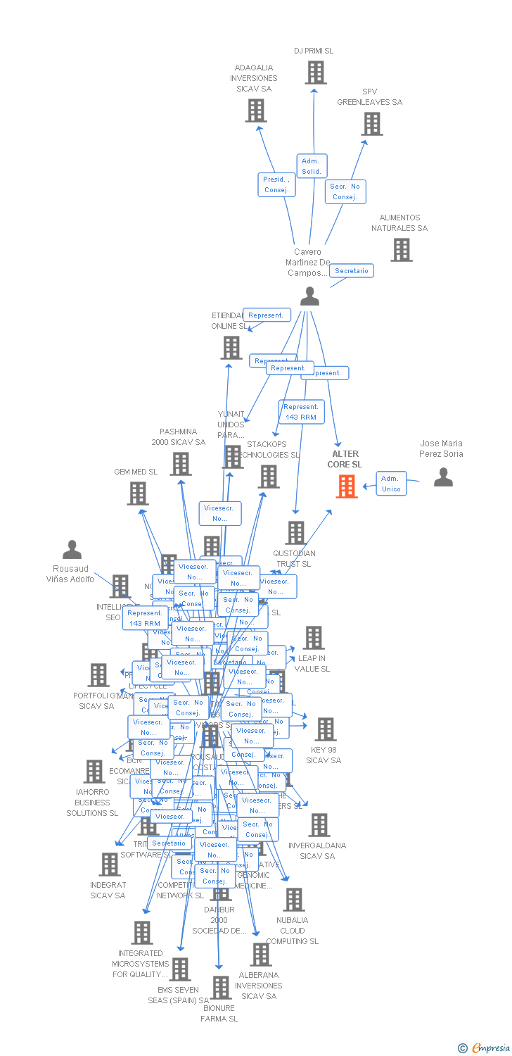 Vinculaciones societarias de ALTER CORE SL