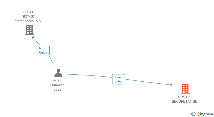 Vinculaciones societarias de CPS DE SEGURETAT SL