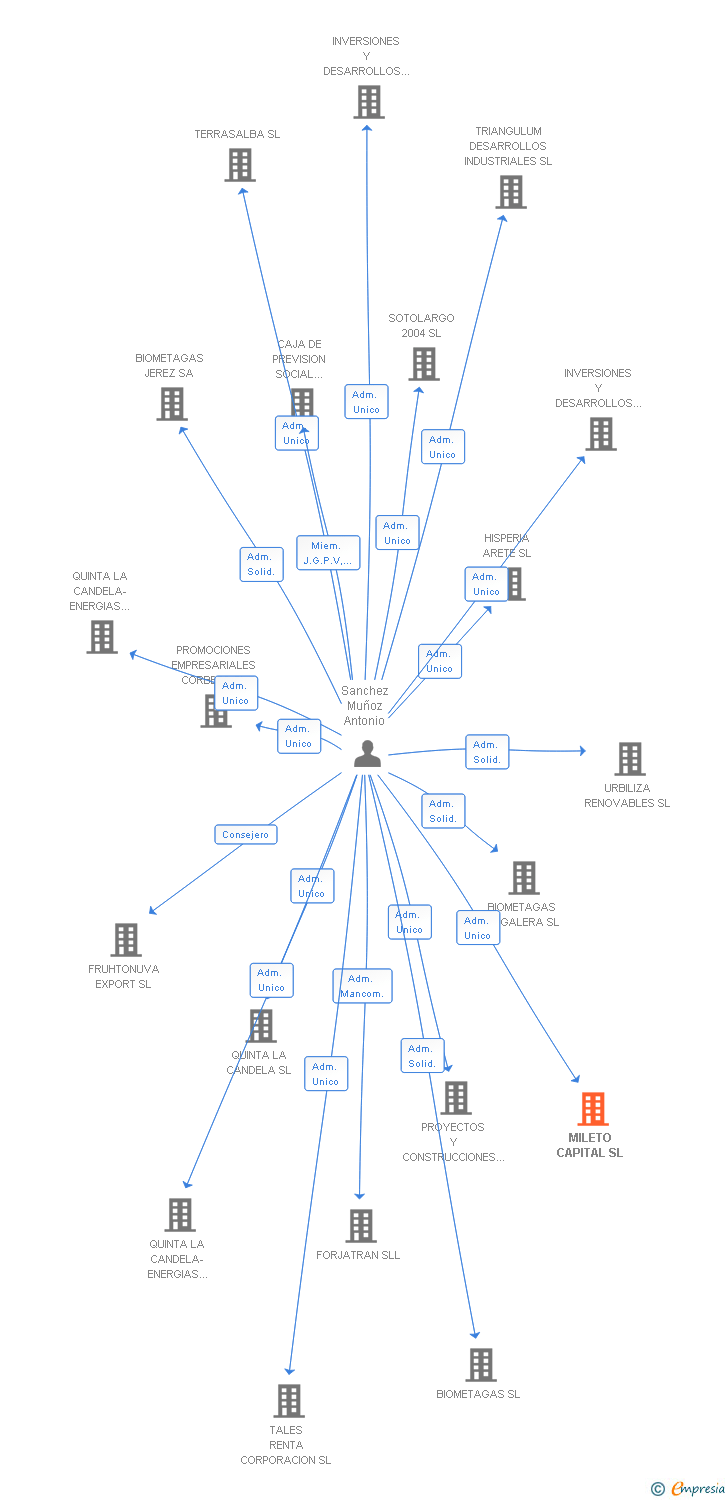 Vinculaciones societarias de MILETO CAPITAL SL