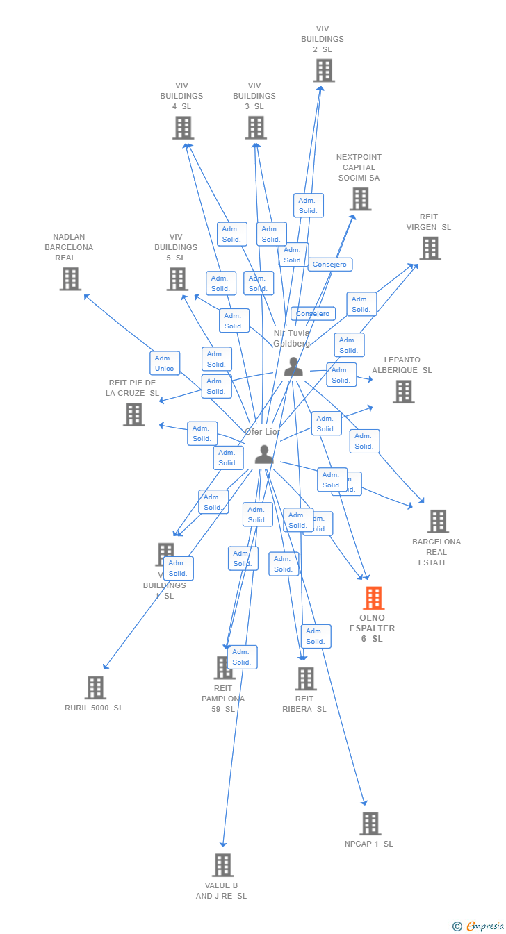 Vinculaciones societarias de OLNO ESPALTER 6 SL