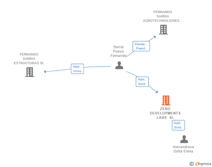 Vinculaciones societarias de ZERO DEVELOPMENTS LABS SL