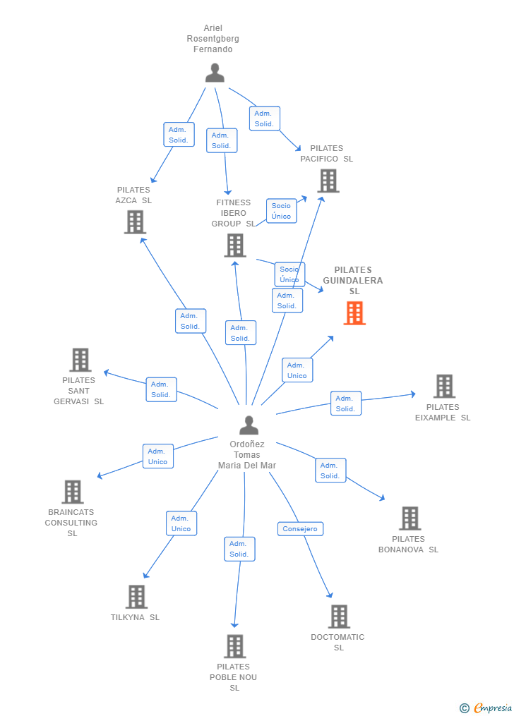 Vinculaciones societarias de PILATES GUINDALERA SL