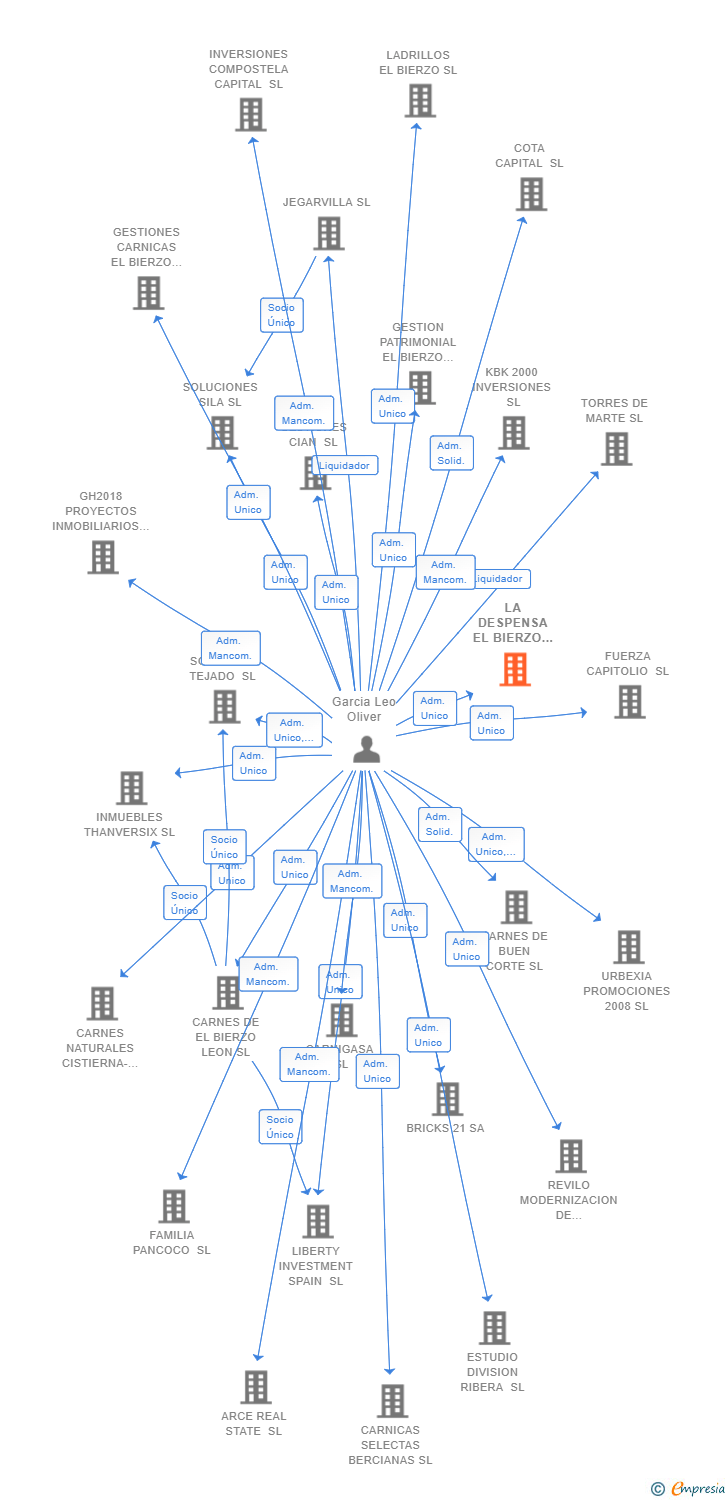 Vinculaciones societarias de LA DESPENSA EL BIERZO LEON SL