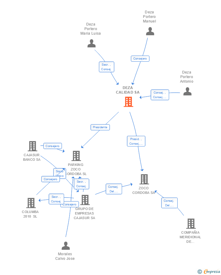 Vinculaciones societarias de DEZA CALIDAD SA
