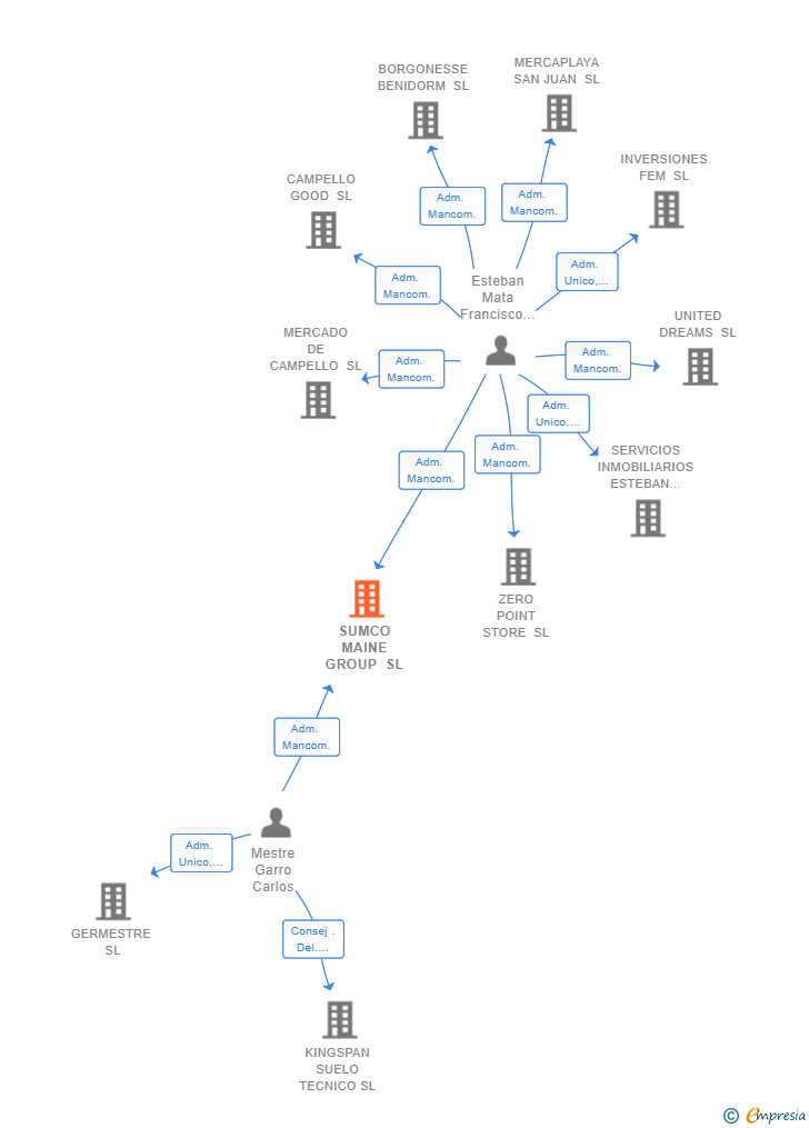 Vinculaciones societarias de SUMCO MAINE GROUP SL