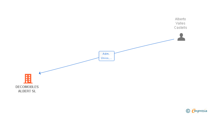 Vinculaciones societarias de DECOMOBLES ALBERT SL