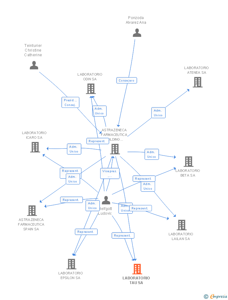 Vinculaciones societarias de LABORATORIO TAU SA