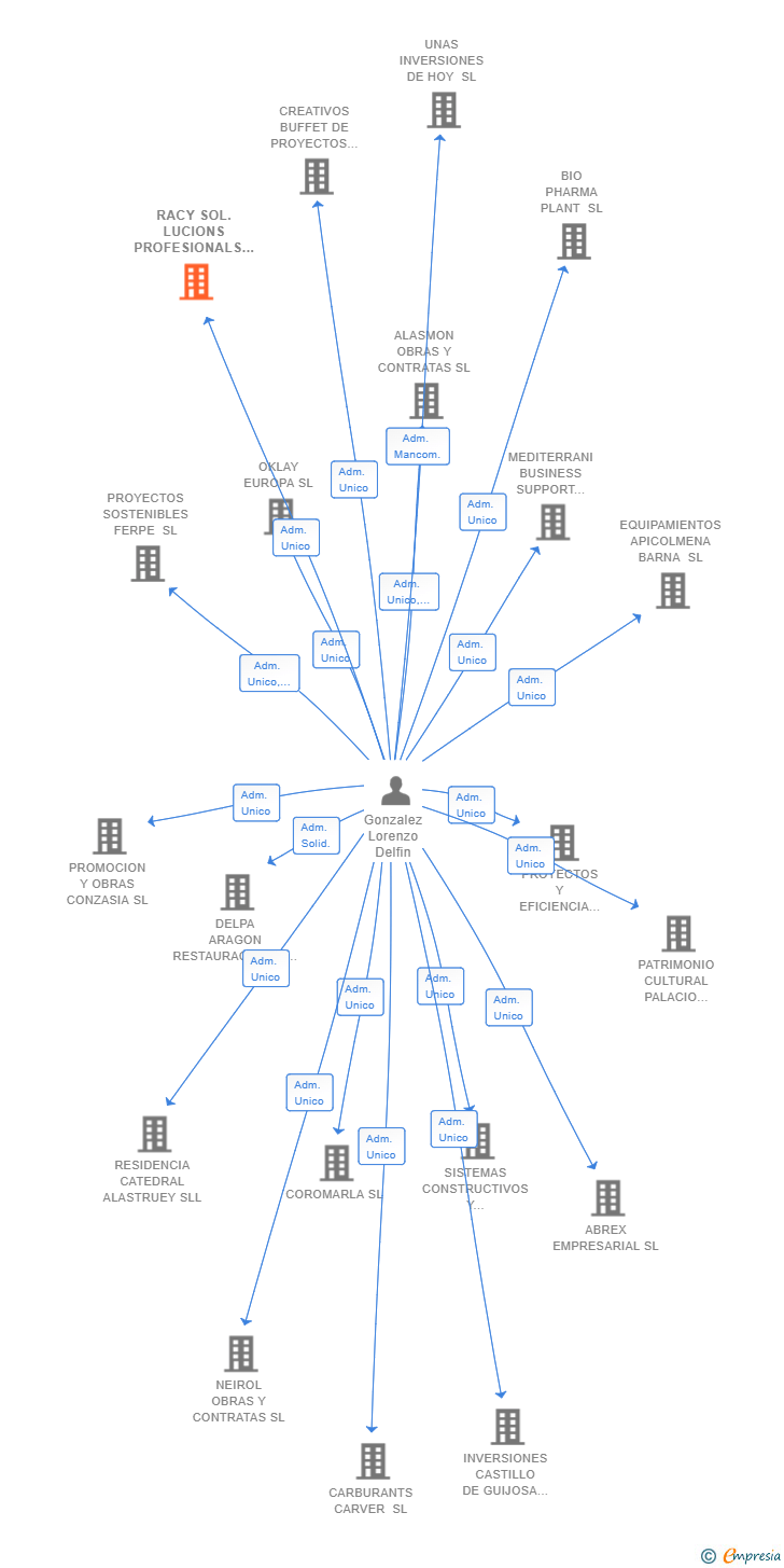 Vinculaciones societarias de RACY SOL.LUCIONS PROFESIONALS SL