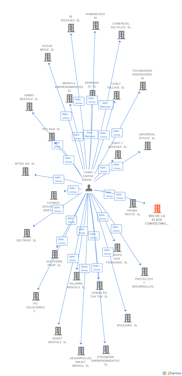 Vinculaciones societarias de RIO DE LA PLATA CONSULTING SL